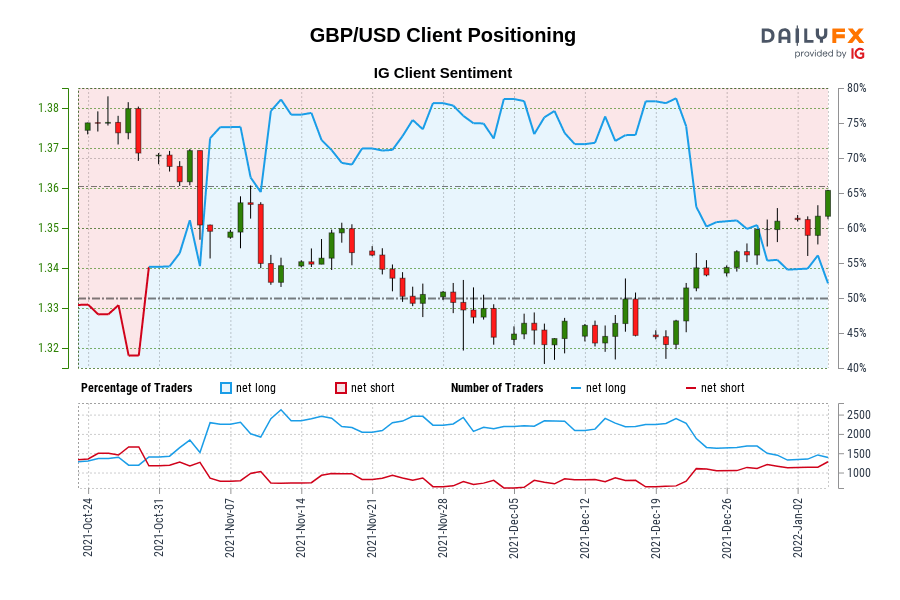 GBP/USD Client Positioning