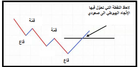 تداول الإتّجاهات