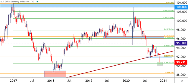 US Dollar Chart 