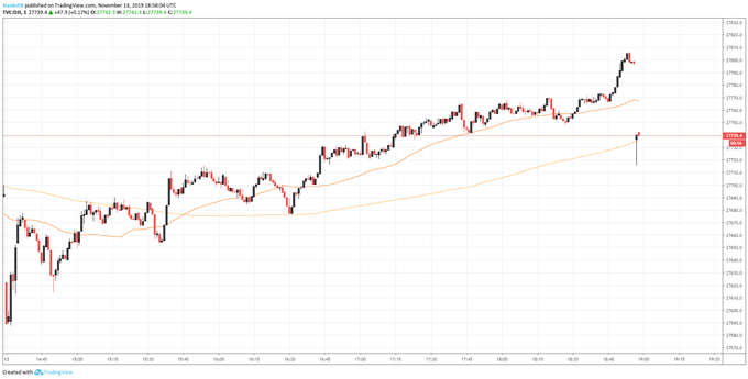 Dow jones Price Chart 