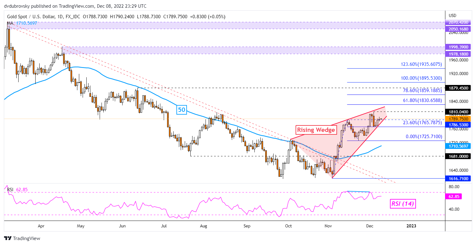 XAU/USD Daily Chart