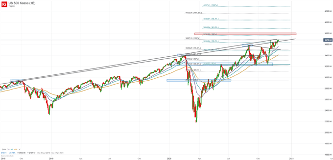 S&P500 Index Analyse