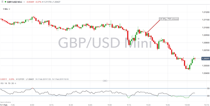 Gráfico 1 minuto GBP/USD - 01/02/2019