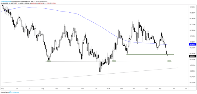 GBPUSD Daily Chart (12660s could be big)