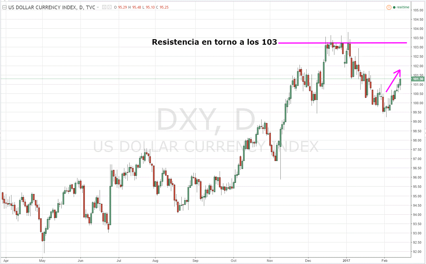 Índice del Dólar retoma tendencia alcista tras el testimonio de Yellen