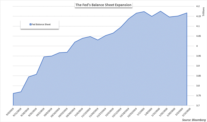 fed balance sheet
