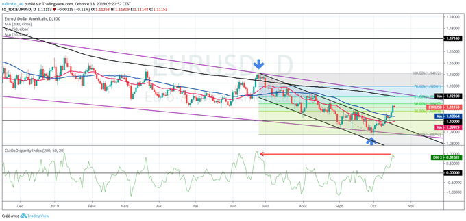 EUR/USD : Un retour de l’euro à 1,10 à privilégier