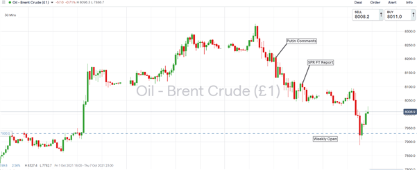 Crude Oil Price Pullback, Putin to the Rescue