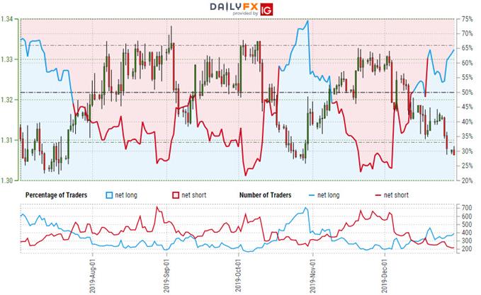 Canadian Dollar Trader Sentiment - USD/CAD Price Chart - Loonie Technical Outlook - Trade Forecast