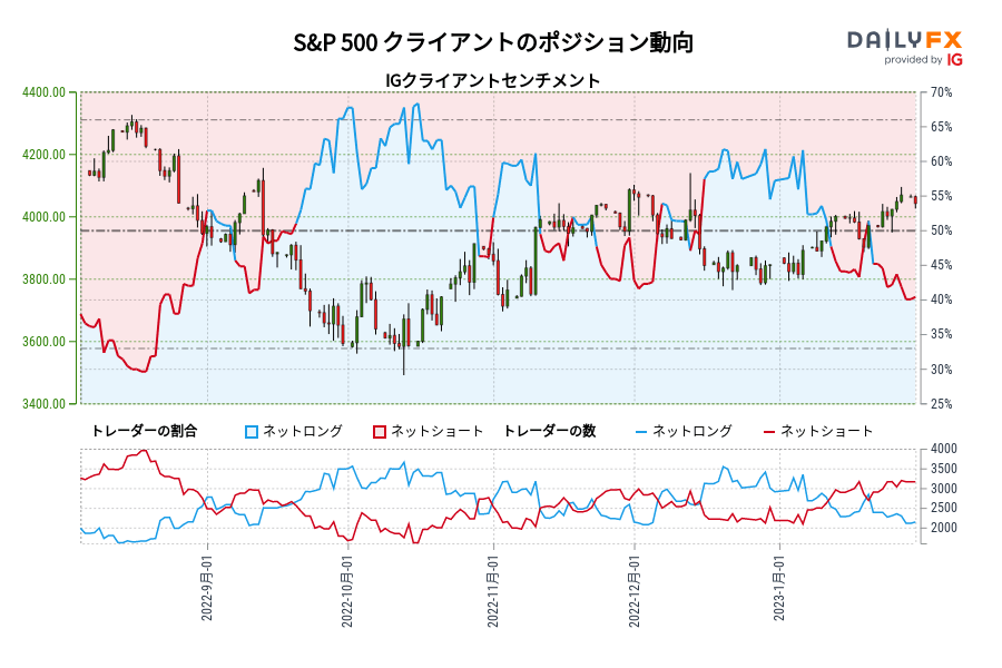 S&P 500 クライアントのポジション動向