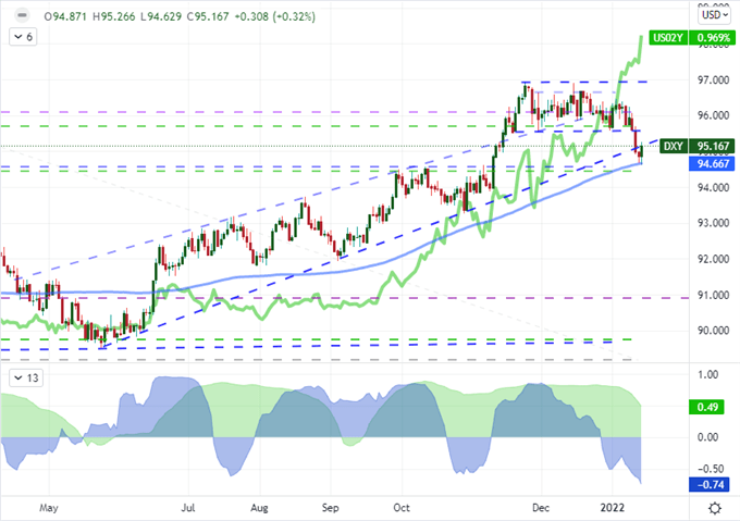 What Drives the Dollar, Breaks the Nasdaq 100 in Quiet Before FOMC Storm?