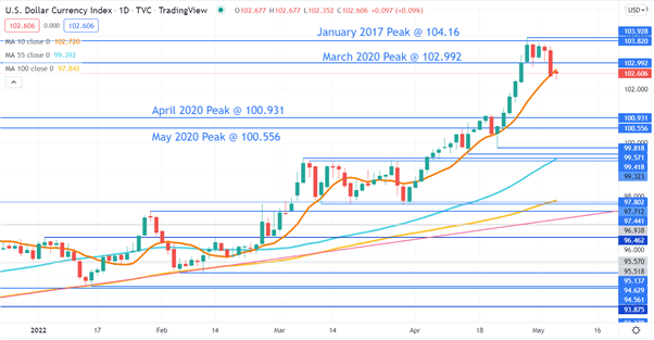 USD CHART