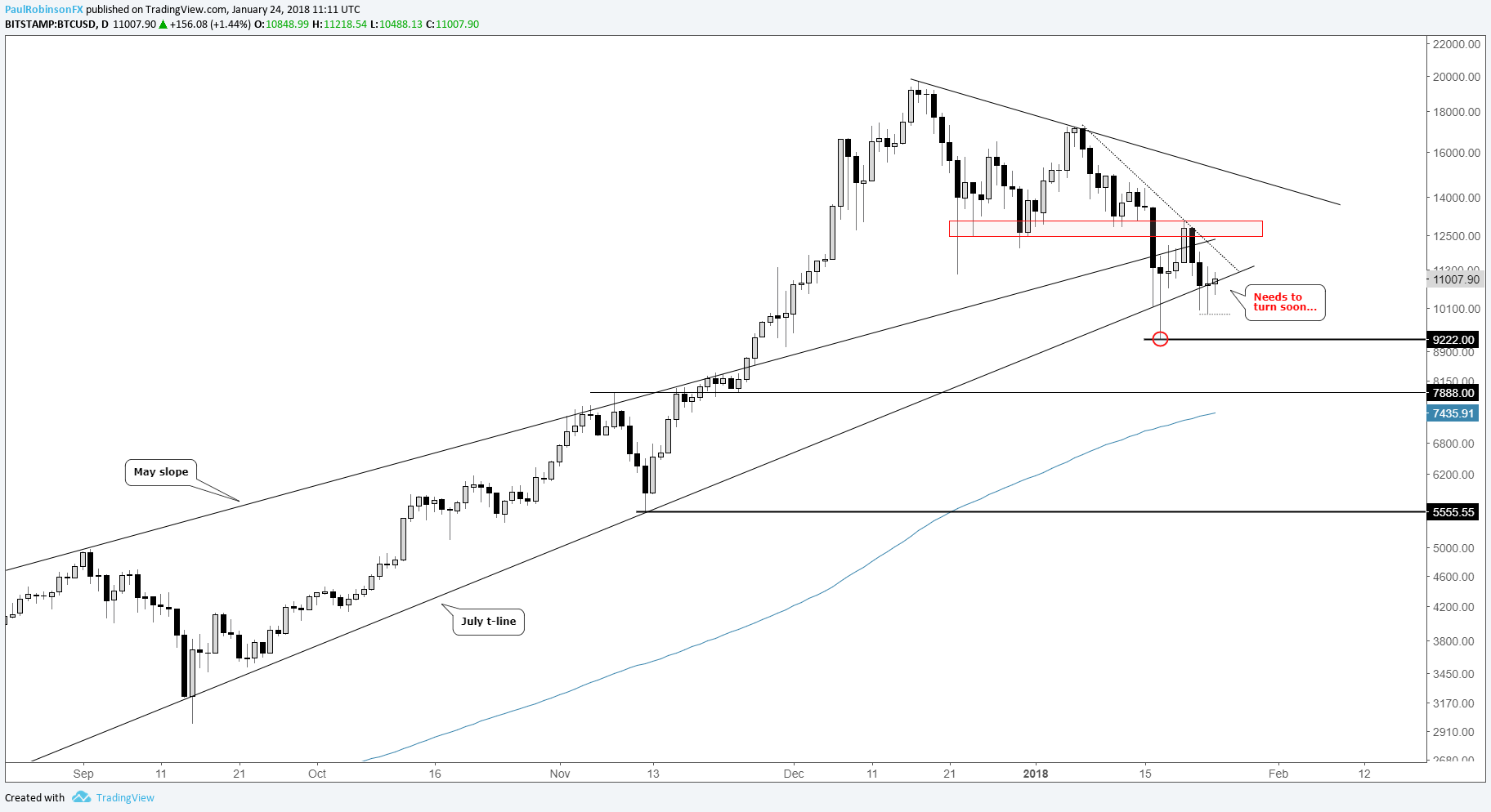 Ethereum Trend Chart