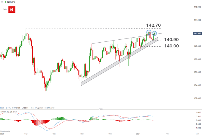 GBPJPY daily chart