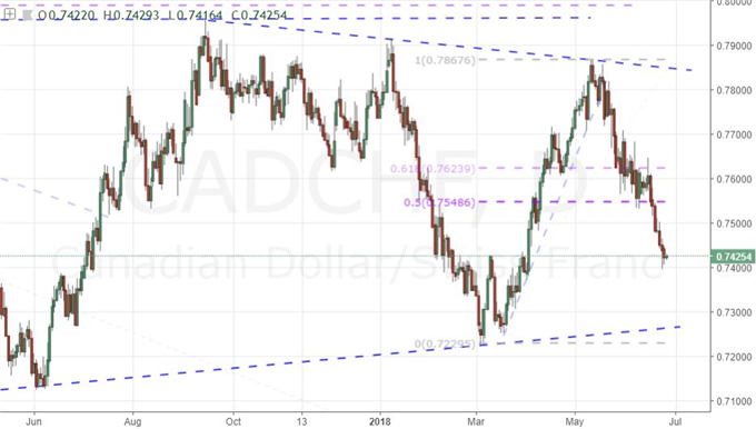 CAD/CHF Daily Chart