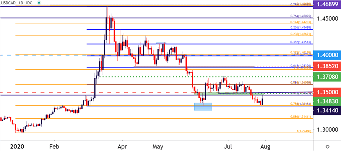 USDCAD USD/CAD Daily Price Chart