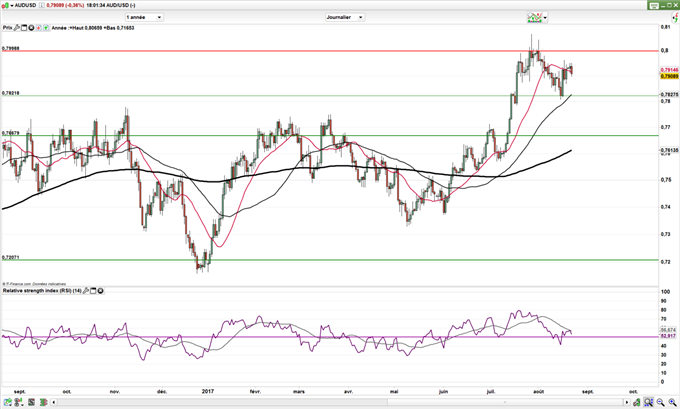 AUD/USD : Les positions spéculatives repartent à la hausse