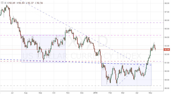 Week Ends with Dow Leading 'Risk' Rebound and Dollar Slipping