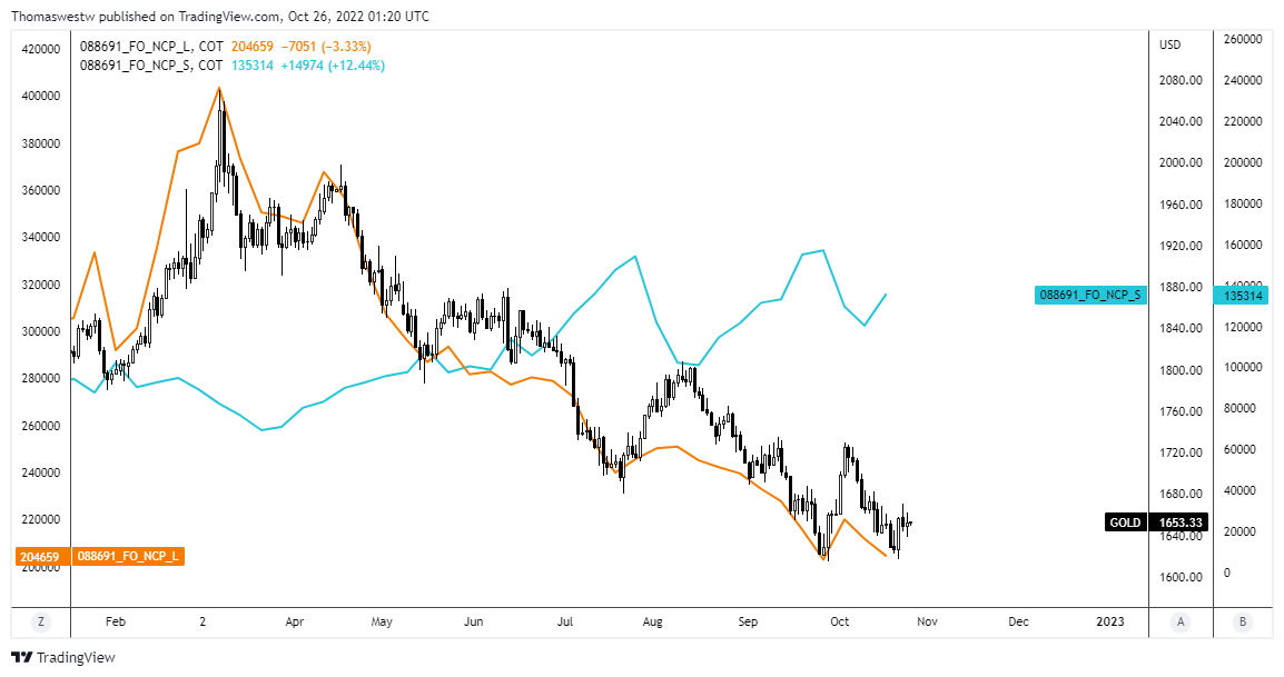 Gold chart, cot gold data