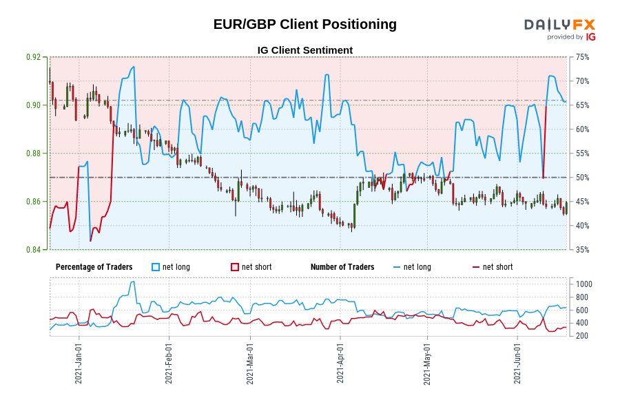 EUR/GBP Client Positioning