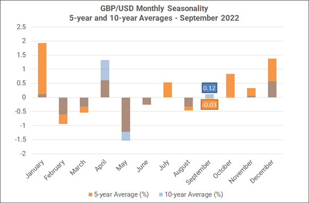 Monthly Forex Seasonality – September 2022: US Dollar Stronger; Gold &amp; Stocks Weaker