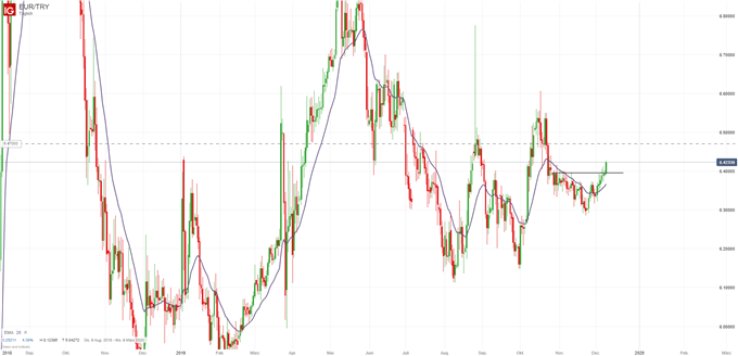 Euro türkische Lira Ausbruch auf technischer Basis