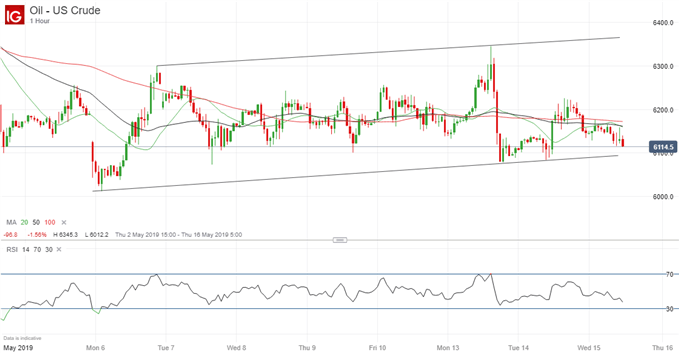 Latest US crude oil price chart.