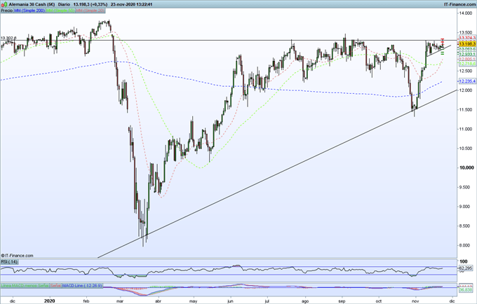El Dax 30 alemán vuelve a tropezar con los 13 300 puntos y la primera lectura de los PMI