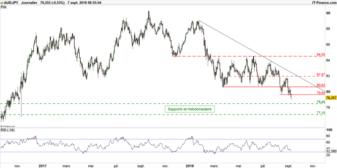 Graphique du cours AUD/JPY en données journalières