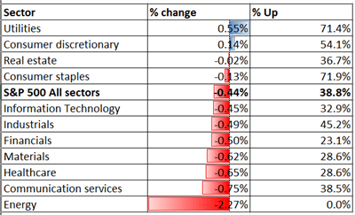 S&amp;P 500 Leads Hang Seng, ASX 200 Lower as Technical Correction Kicks in