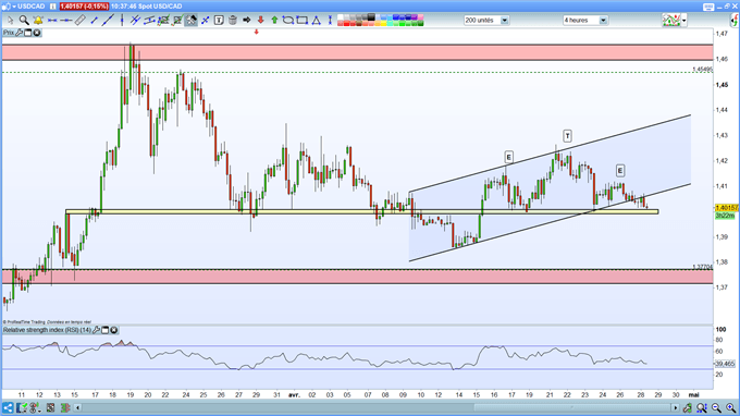 Analyse technique USD/CAD