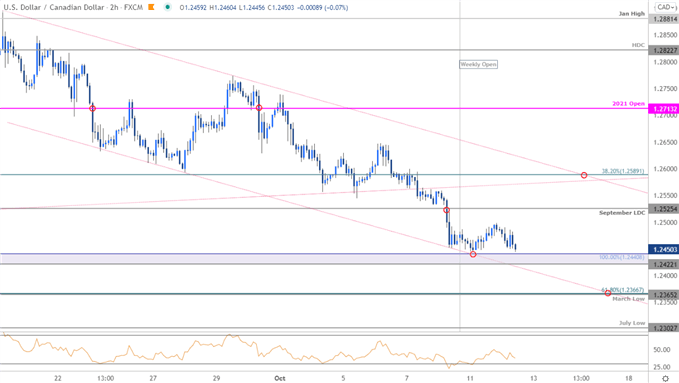 Canadian Dollar Price Chart - USD/CAD 120min - Loonie Trade Outlook - Technical Forecast