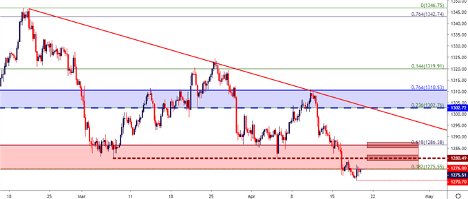 gold price four hour chart