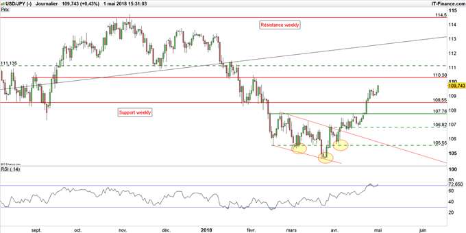 Graphique du cours USD/JPY en données journalières