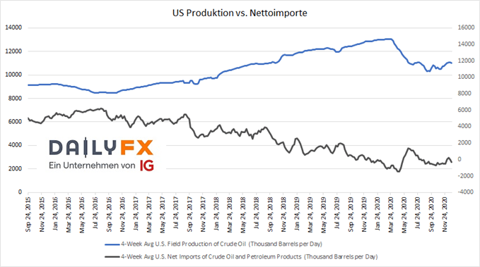 US Rohöl-Produktion vs. Nettoimporte