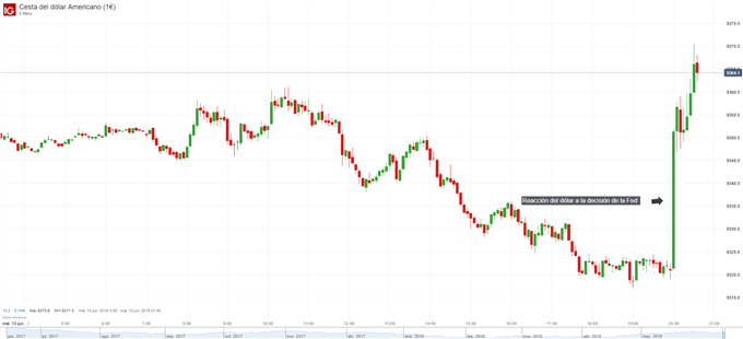 Gráfico del DXY. Reacción a la Fed