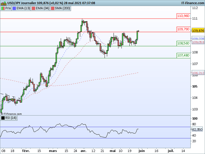 Morning Meeting Forex : Le Yuan à un plus haut de 3 ans; Le USD/JPY sort de sa léthargie