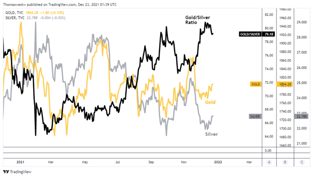 gold silver ratio, xau, xag, silver, gold, bullion, ratio