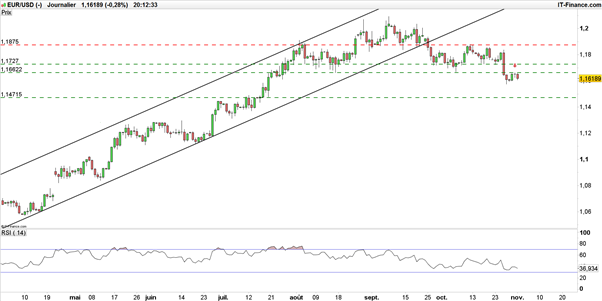 EUR/USD : le dollar reste racheté après la Fed et Janet Yellen