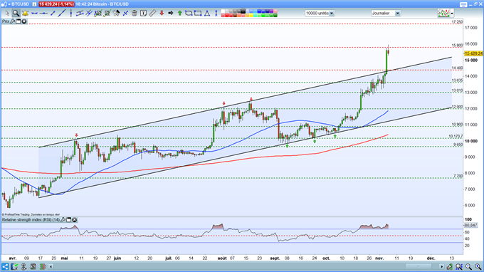 Indices : élections américaines – BTC/USD : le Bitcoin s’envole