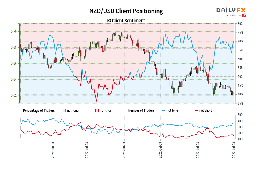 NZD/USD Client Positioning