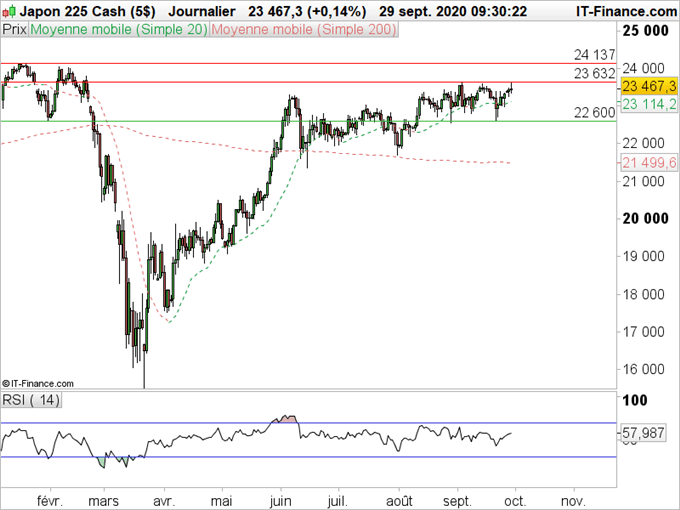 USD/JPY, Nikkei : Les actifs japonais ont les faveurs des investisseurs
