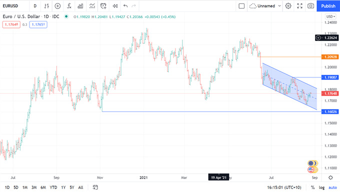 EUR/USD Outlook: Will the Fed Move the Needle at Jackson Hole for the Most Liquid Currency Pair?