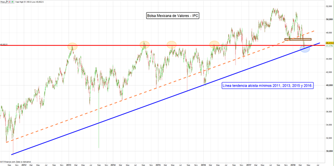 Grafico Diario BMV IPC: 03/04/2018