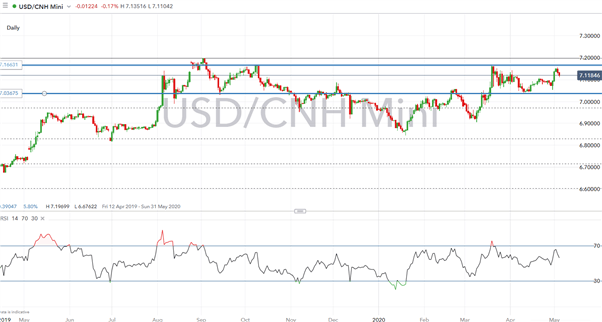 Chinese Yuan (CNH) Poses Risks to AUD/USD &amp; NZD/USD - Cross Asset Correlation