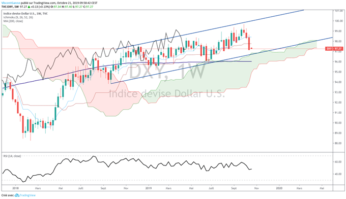 Analyse du dollar index