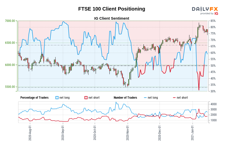 FTSE 100 Client Positioning