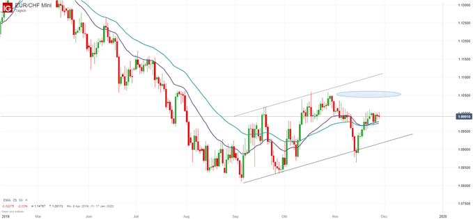 EUR/CHF Kurs Chartanalyse
