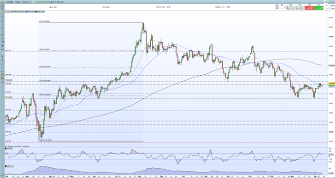 Gold Price Outlook - Will Resistance Continue to Block Further Upside?