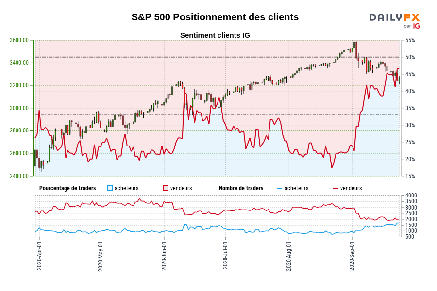 S&P 500 Positionnement des clients